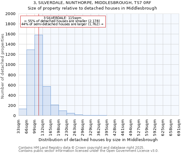 3, SILVERDALE, NUNTHORPE, MIDDLESBROUGH, TS7 0RF: Size of property relative to detached houses in Middlesbrough