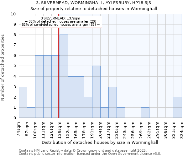 3, SILVERMEAD, WORMINGHALL, AYLESBURY, HP18 9JS: Size of property relative to detached houses in Worminghall