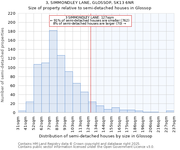 3, SIMMONDLEY LANE, GLOSSOP, SK13 6NR: Size of property relative to detached houses in Glossop