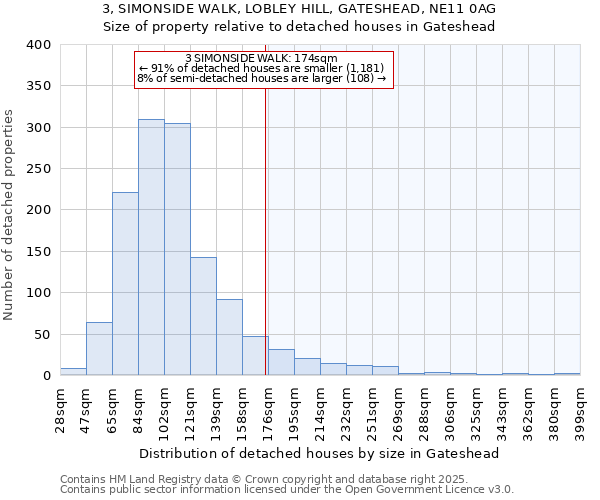 3, SIMONSIDE WALK, LOBLEY HILL, GATESHEAD, NE11 0AG: Size of property relative to detached houses in Gateshead