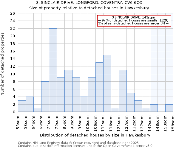 3, SINCLAIR DRIVE, LONGFORD, COVENTRY, CV6 6QX: Size of property relative to detached houses in Hawkesbury