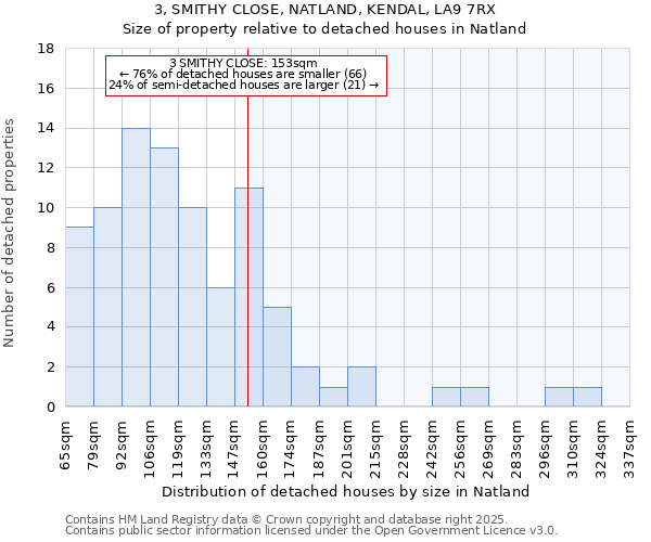 3, SMITHY CLOSE, NATLAND, KENDAL, LA9 7RX: Size of property relative to detached houses in Natland