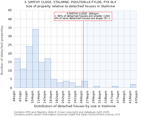 3, SMITHY CLOSE, STALMINE, POULTON-LE-FYLDE, FY6 0LX: Size of property relative to detached houses in Stalmine