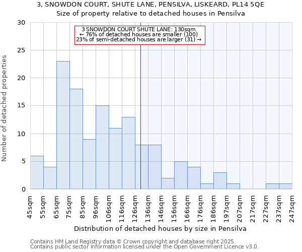 3, SNOWDON COURT, SHUTE LANE, PENSILVA, LISKEARD, PL14 5QE: Size of property relative to detached houses in Pensilva