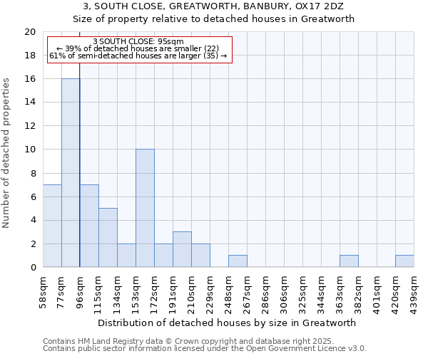 3, SOUTH CLOSE, GREATWORTH, BANBURY, OX17 2DZ: Size of property relative to detached houses in Greatworth