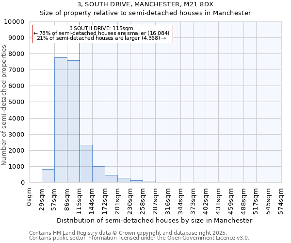 3, SOUTH DRIVE, MANCHESTER, M21 8DX: Size of property relative to detached houses in Manchester