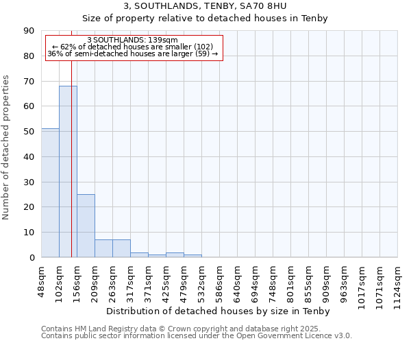 3, SOUTHLANDS, TENBY, SA70 8HU: Size of property relative to detached houses in Tenby