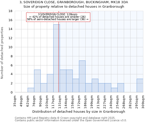 3, SOVEREIGN CLOSE, GRANBOROUGH, BUCKINGHAM, MK18 3DA: Size of property relative to detached houses in Granborough