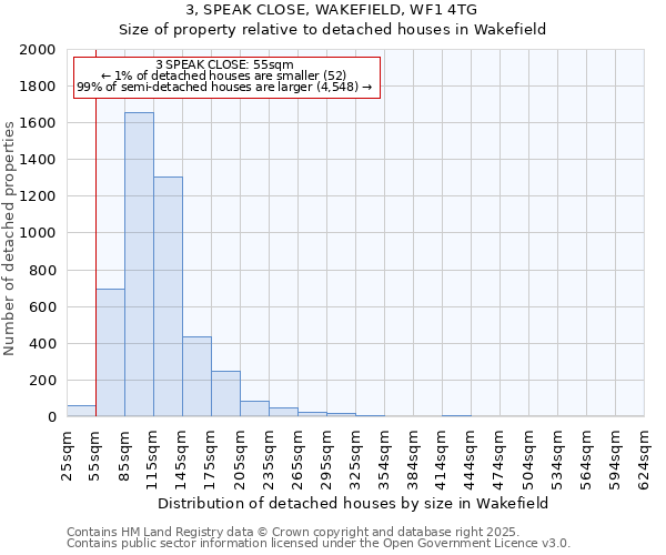 3, SPEAK CLOSE, WAKEFIELD, WF1 4TG: Size of property relative to detached houses in Wakefield