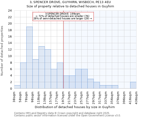 3, SPENCER DROVE, GUYHIRN, WISBECH, PE13 4EU: Size of property relative to detached houses in Guyhirn