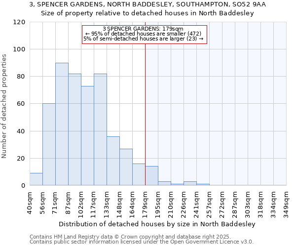 3, SPENCER GARDENS, NORTH BADDESLEY, SOUTHAMPTON, SO52 9AA: Size of property relative to detached houses in North Baddesley