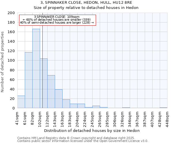 3, SPINNAKER CLOSE, HEDON, HULL, HU12 8RE: Size of property relative to detached houses in Hedon