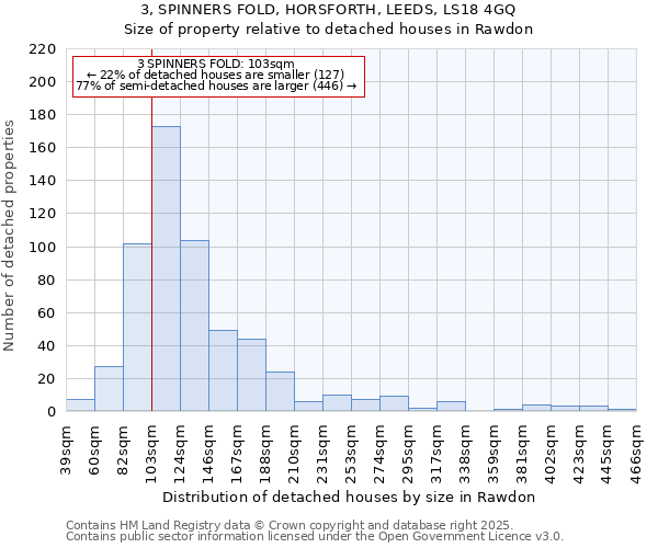 3, SPINNERS FOLD, HORSFORTH, LEEDS, LS18 4GQ: Size of property relative to detached houses in Rawdon