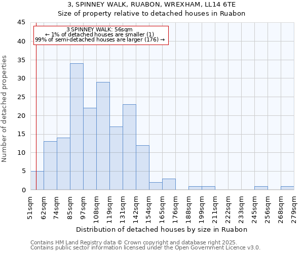 3, SPINNEY WALK, RUABON, WREXHAM, LL14 6TE: Size of property relative to detached houses in Ruabon