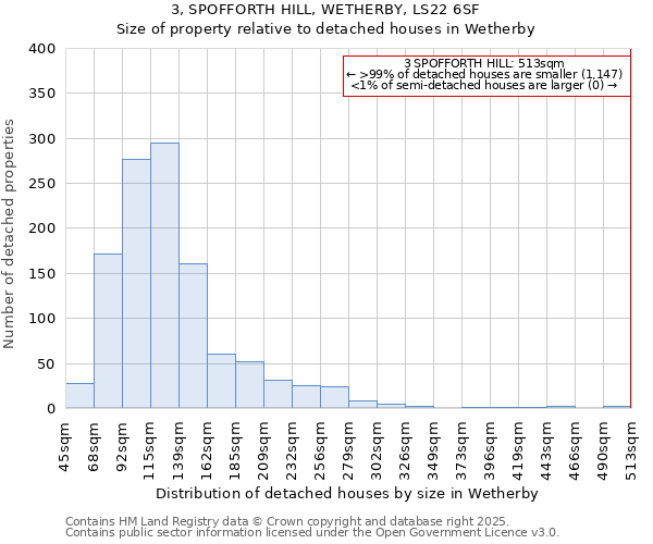 3, SPOFFORTH HILL, WETHERBY, LS22 6SF: Size of property relative to detached houses in Wetherby