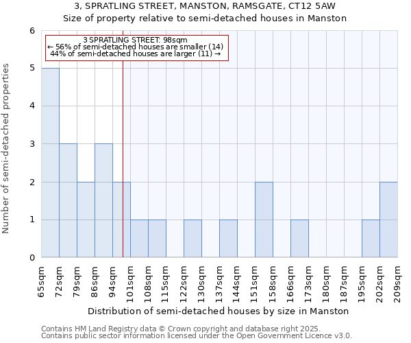 3, SPRATLING STREET, MANSTON, RAMSGATE, CT12 5AW: Size of property relative to detached houses in Manston