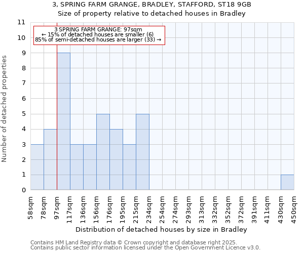 3, SPRING FARM GRANGE, BRADLEY, STAFFORD, ST18 9GB: Size of property relative to detached houses in Bradley