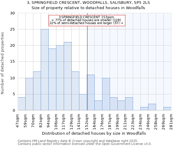 3, SPRINGFIELD CRESCENT, WOODFALLS, SALISBURY, SP5 2LS: Size of property relative to detached houses in Woodfalls