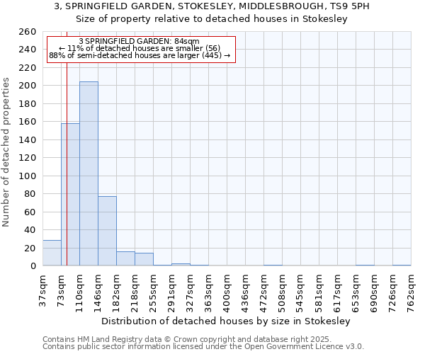 3, SPRINGFIELD GARDEN, STOKESLEY, MIDDLESBROUGH, TS9 5PH: Size of property relative to detached houses in Stokesley