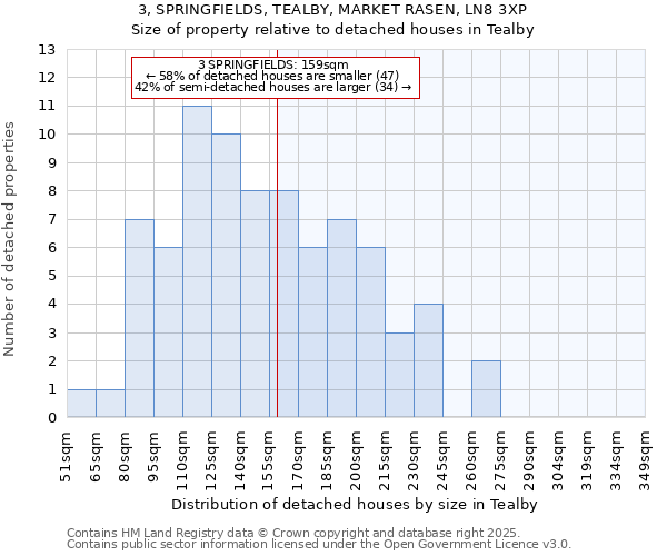 3, SPRINGFIELDS, TEALBY, MARKET RASEN, LN8 3XP: Size of property relative to detached houses in Tealby