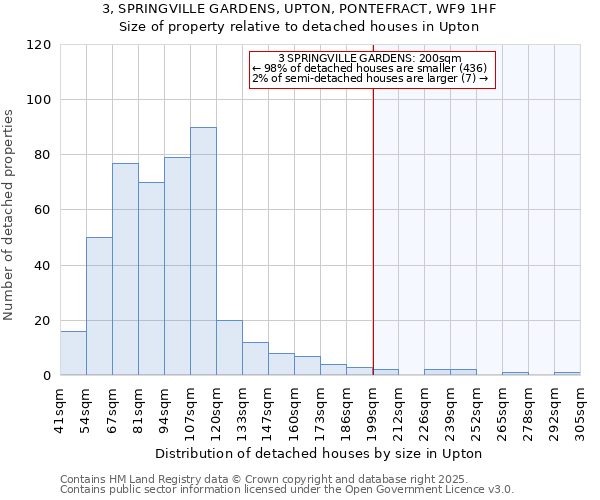 3, SPRINGVILLE GARDENS, UPTON, PONTEFRACT, WF9 1HF: Size of property relative to detached houses in Upton