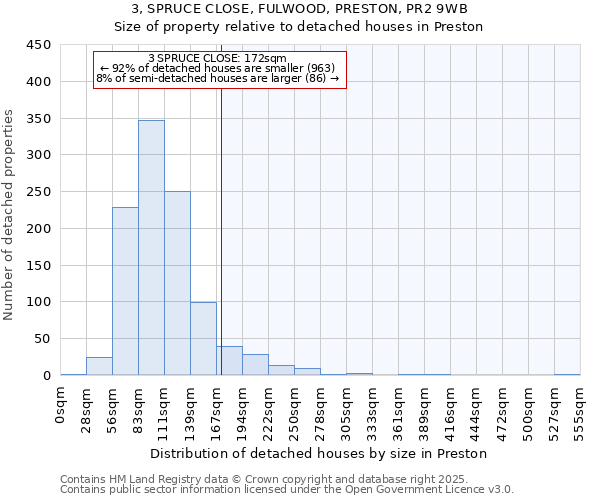 3, SPRUCE CLOSE, FULWOOD, PRESTON, PR2 9WB: Size of property relative to detached houses in Preston