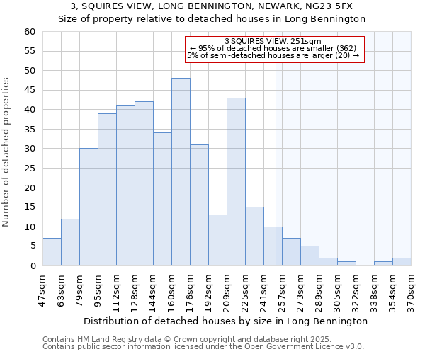 3, SQUIRES VIEW, LONG BENNINGTON, NEWARK, NG23 5FX: Size of property relative to detached houses in Long Bennington