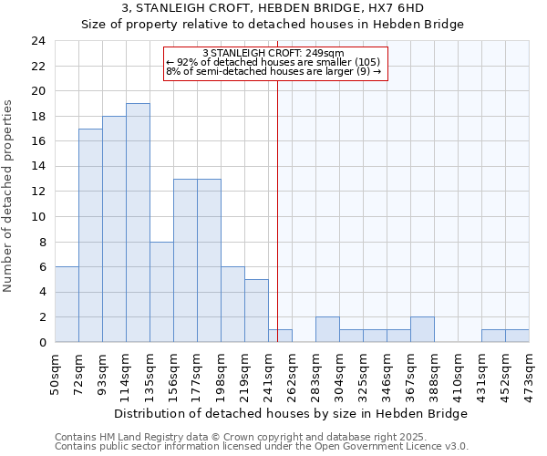 3, STANLEIGH CROFT, HEBDEN BRIDGE, HX7 6HD: Size of property relative to detached houses in Hebden Bridge