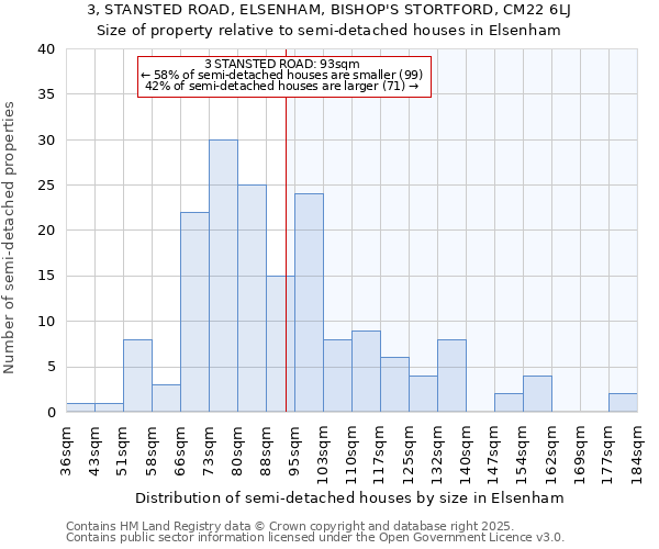 3, STANSTED ROAD, ELSENHAM, BISHOP'S STORTFORD, CM22 6LJ: Size of property relative to detached houses in Elsenham