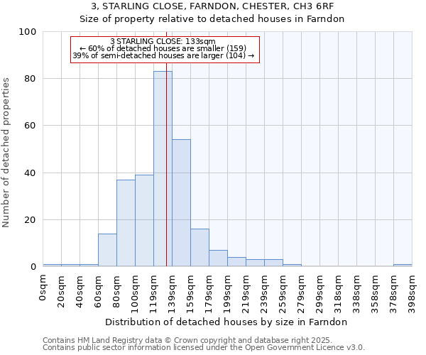 3, STARLING CLOSE, FARNDON, CHESTER, CH3 6RF: Size of property relative to detached houses in Farndon