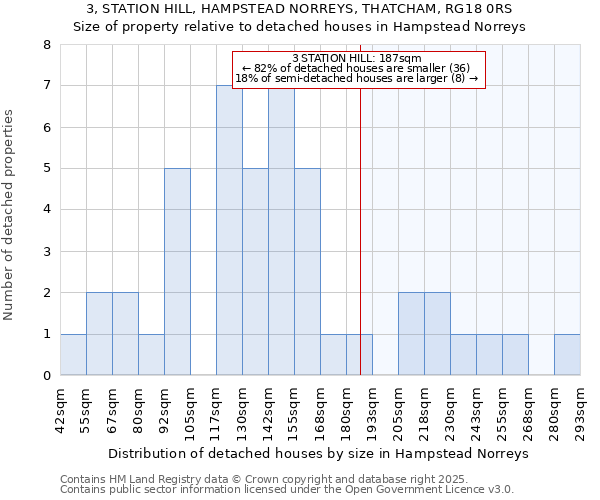 3, STATION HILL, HAMPSTEAD NORREYS, THATCHAM, RG18 0RS: Size of property relative to detached houses in Hampstead Norreys