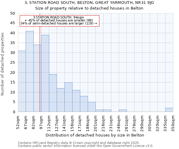 3, STATION ROAD SOUTH, BELTON, GREAT YARMOUTH, NR31 9JG: Size of property relative to detached houses in Belton