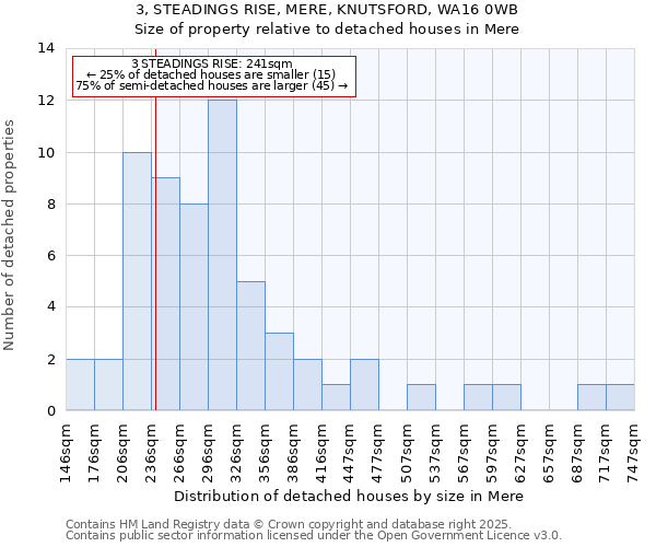 3, STEADINGS RISE, MERE, KNUTSFORD, WA16 0WB: Size of property relative to detached houses in Mere