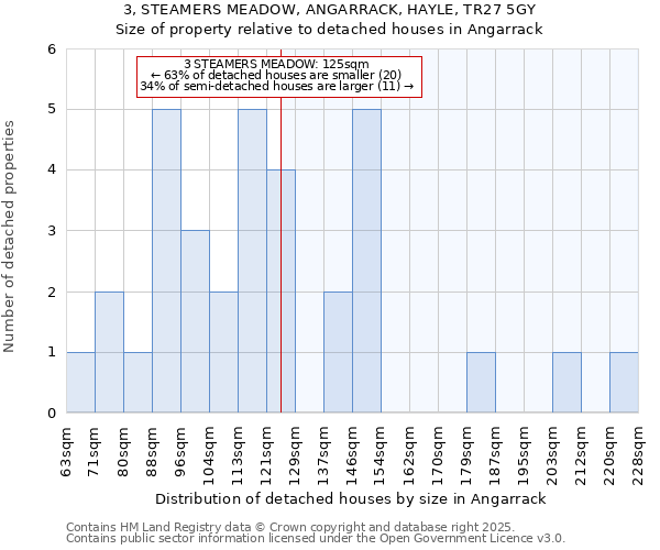 3, STEAMERS MEADOW, ANGARRACK, HAYLE, TR27 5GY: Size of property relative to detached houses in Angarrack