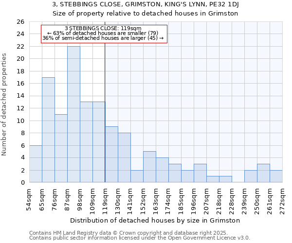 3, STEBBINGS CLOSE, GRIMSTON, KING'S LYNN, PE32 1DJ: Size of property relative to detached houses in Grimston