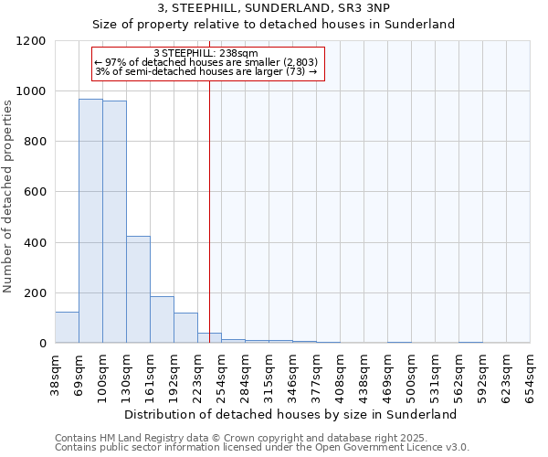 3, STEEPHILL, SUNDERLAND, SR3 3NP: Size of property relative to detached houses in Sunderland