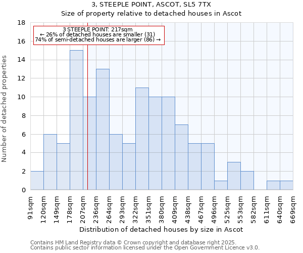 3, STEEPLE POINT, ASCOT, SL5 7TX: Size of property relative to detached houses in Ascot