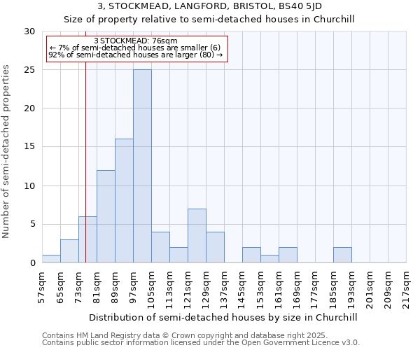 3, STOCKMEAD, LANGFORD, BRISTOL, BS40 5JD: Size of property relative to detached houses in Churchill