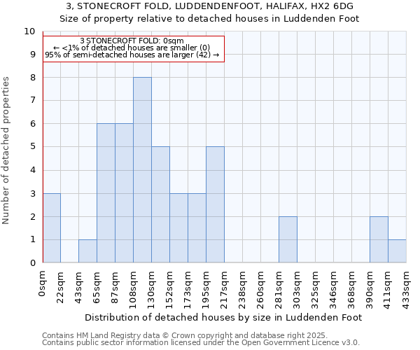 3, STONECROFT FOLD, LUDDENDENFOOT, HALIFAX, HX2 6DG: Size of property relative to detached houses in Luddenden Foot