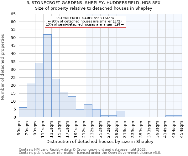 3, STONECROFT GARDENS, SHEPLEY, HUDDERSFIELD, HD8 8EX: Size of property relative to detached houses in Shepley