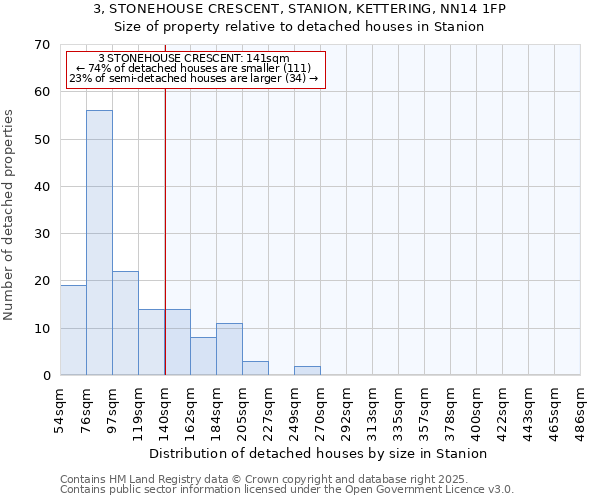 3, STONEHOUSE CRESCENT, STANION, KETTERING, NN14 1FP: Size of property relative to detached houses in Stanion