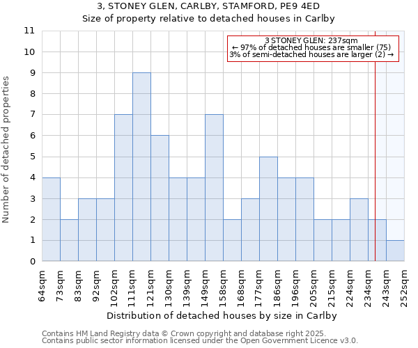 3, STONEY GLEN, CARLBY, STAMFORD, PE9 4ED: Size of property relative to detached houses in Carlby