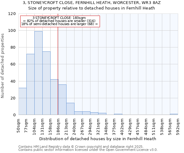 3, STONEYCROFT CLOSE, FERNHILL HEATH, WORCESTER, WR3 8AZ: Size of property relative to detached houses in Fernhill Heath