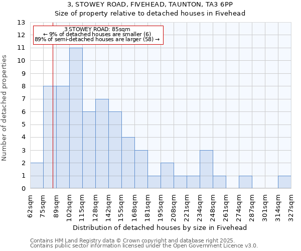 3, STOWEY ROAD, FIVEHEAD, TAUNTON, TA3 6PP: Size of property relative to detached houses in Fivehead