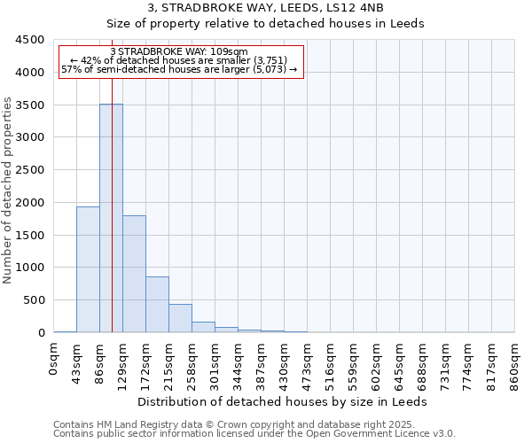 3, STRADBROKE WAY, LEEDS, LS12 4NB: Size of property relative to detached houses in Leeds