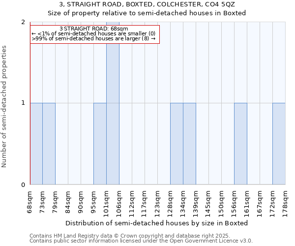 3, STRAIGHT ROAD, BOXTED, COLCHESTER, CO4 5QZ: Size of property relative to detached houses in Boxted