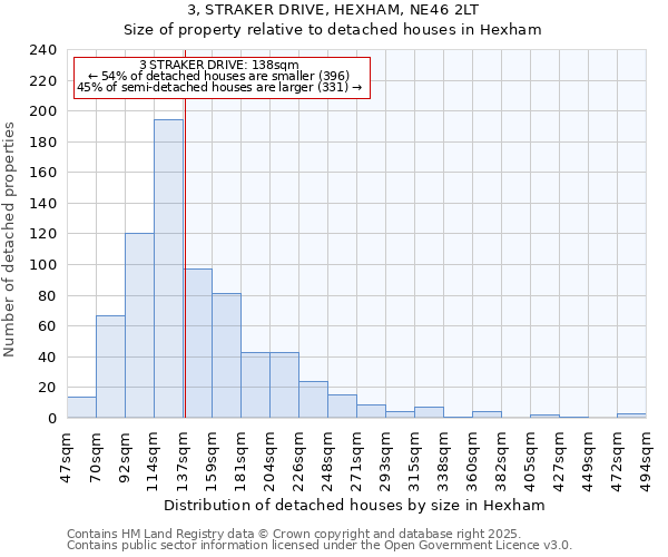 3, STRAKER DRIVE, HEXHAM, NE46 2LT: Size of property relative to detached houses in Hexham