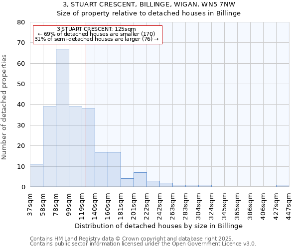 3, STUART CRESCENT, BILLINGE, WIGAN, WN5 7NW: Size of property relative to detached houses in Billinge