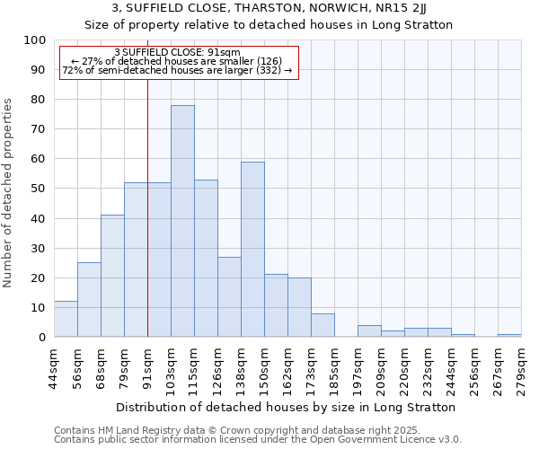 3, SUFFIELD CLOSE, THARSTON, NORWICH, NR15 2JJ: Size of property relative to detached houses in Long Stratton