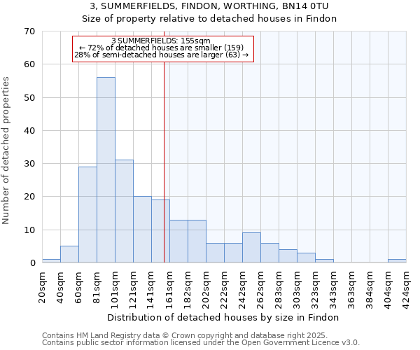 3, SUMMERFIELDS, FINDON, WORTHING, BN14 0TU: Size of property relative to detached houses in Findon